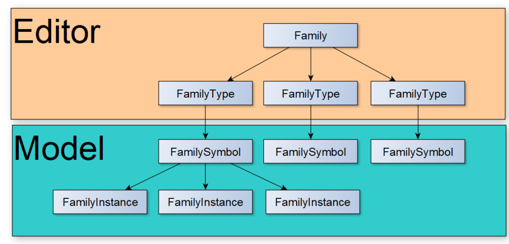 Digitteck | Revit.NET | Families, Symbols, Instances & System Families